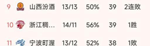 世界杯官方安装包-随着广东16分惨败辽宁，吉林复仇山西，CBA最新排名出炉！