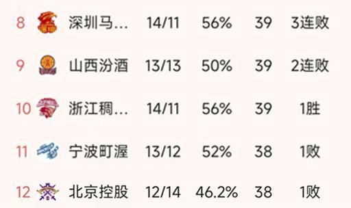 世界杯官方安装包-随着广东16分惨败辽宁，吉林复仇山西，CBA最新排名出炉！