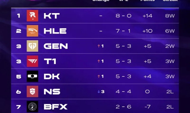 世界杯客户端升级-LCK第四周榜单：KT 8-0第一、HLE 7-1第二；Zeka四次POM第一